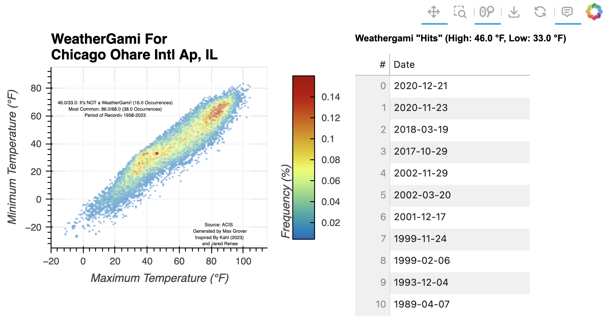 Interactive weathergami plot for Chicago, IL